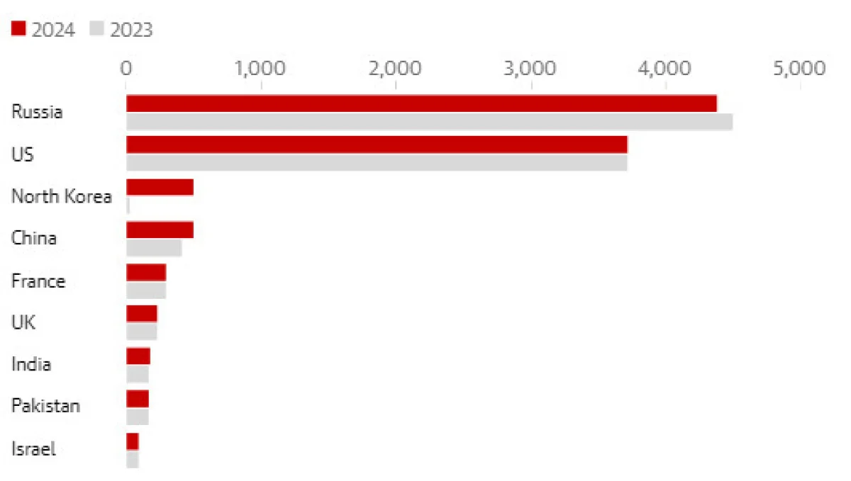 Nükleer Grafik 2