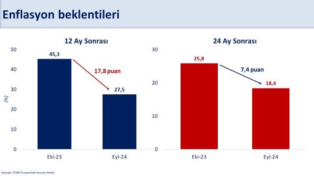 Enflasyon Beklenti Anketi