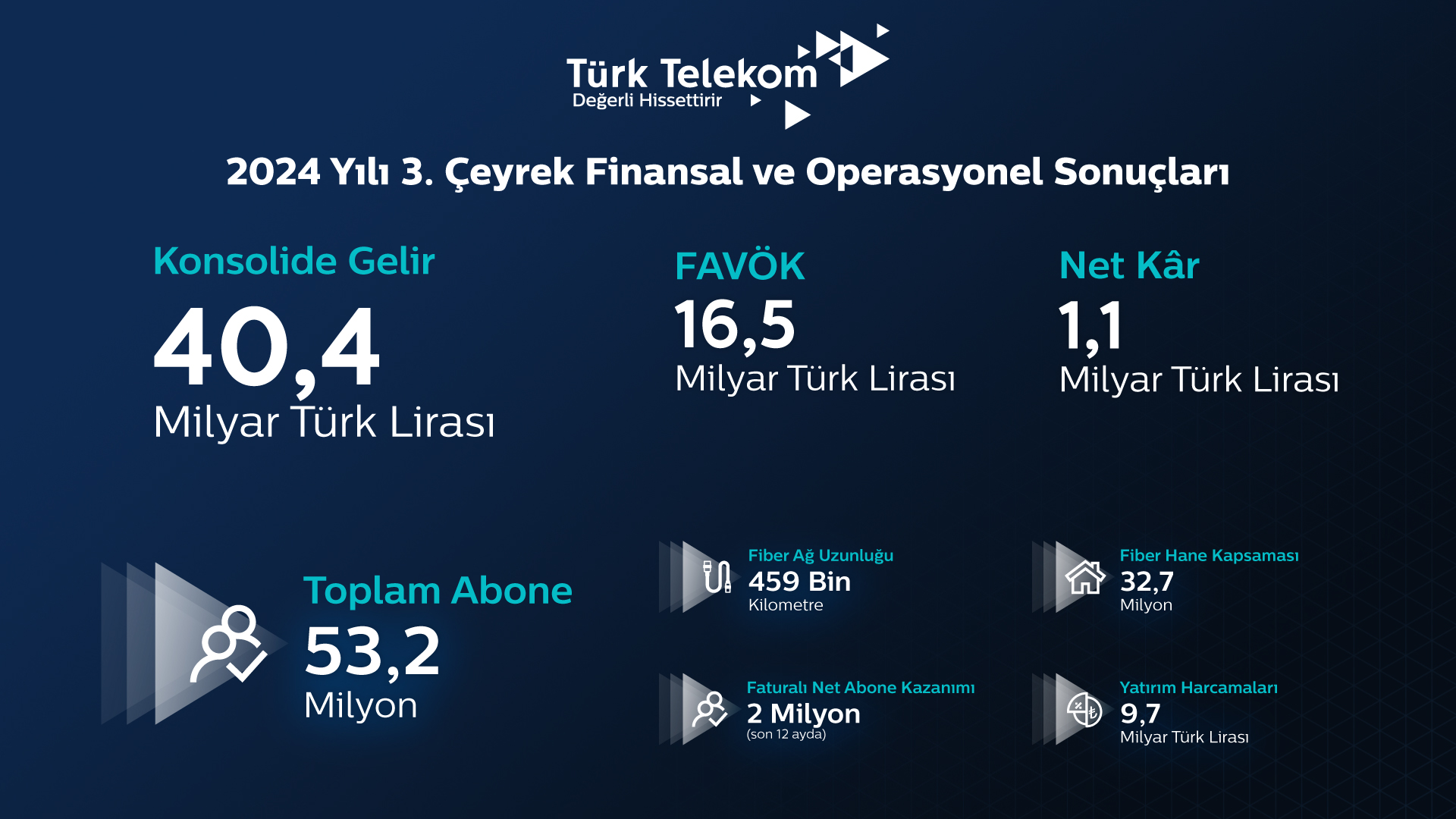 Türk Telekomdan Mobil Ve Fiberde Güçlü Büyüme