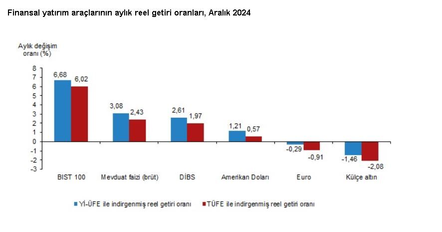 Tuik Aralikta En Yuksek Reel Getiriyi B 506017 149777 (1)